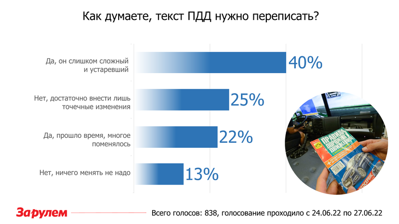 ПДД нужно переписать или обновить? Мнение читателей «За рулем» ПДД нужно переписать или обновить? Мнение читателей «За рулем»