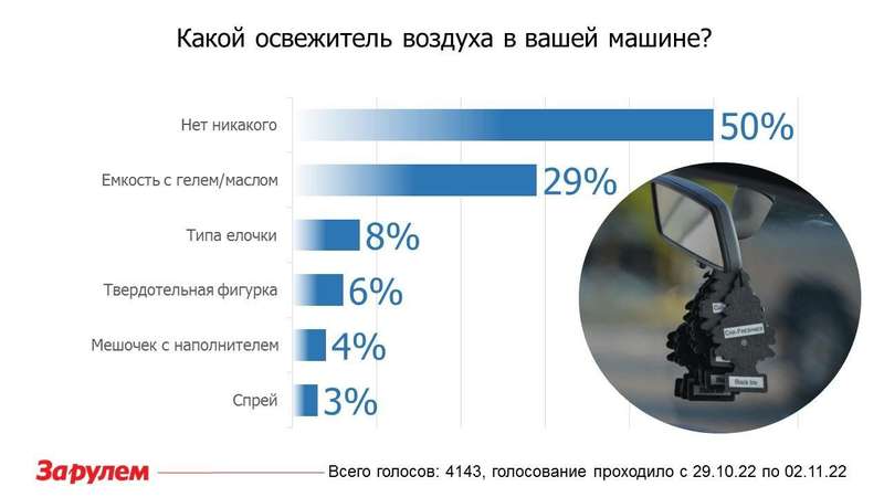Как освежить воздух в машине? Угадайте самый популярный ответ Как освежить воздух в машине? Угадайте самый популярный ответ
