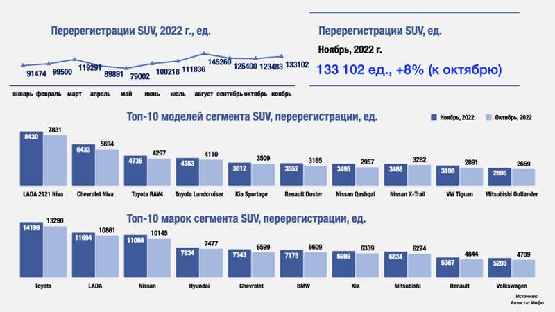 Россияне начали скупать кроссоверы с пробегом — вот какие машины они выбирают Россияне начали скупать кроссоверы с пробегом — вот какие машины они выбирают