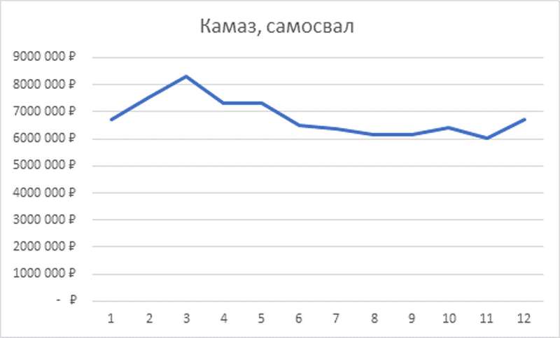 Что будет с ценами на грузовики — есть прогноз Что будет с ценами на грузовики — есть прогноз